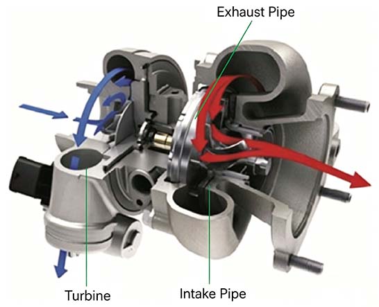 High-definition illustrated guide to the working principle, dismantling methods and procedures of a turbocharger